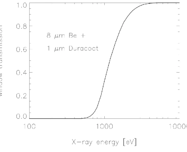 Figure 12 - Transmission de la fenêtre d'entrée du détecteur