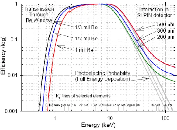 Figure 14 - Courbe de réponse en énergie d'une diode Si-PIN 