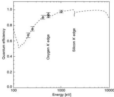 Figure 18 - Efficacité quantique de conversion des photons jusqu’à 10 keV pour une zone de déplétion de 300  microns d’un SDD 