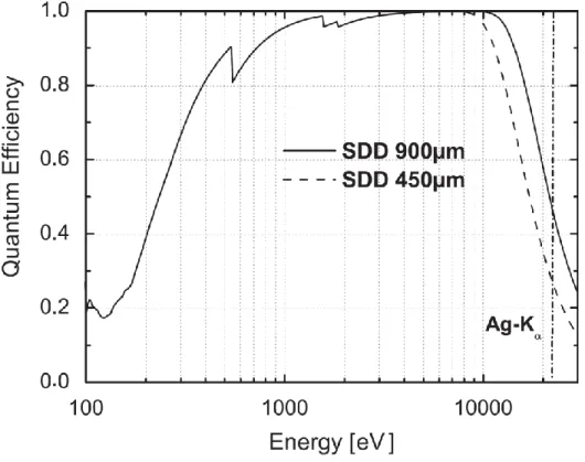 Figure 19 - Efficacités quantique pour une zone de déplétion de 450 et 900 microns dans un SDD