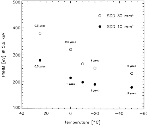 Figure 20 - Influence de la température sur la résolution en énergie d'un SDD 