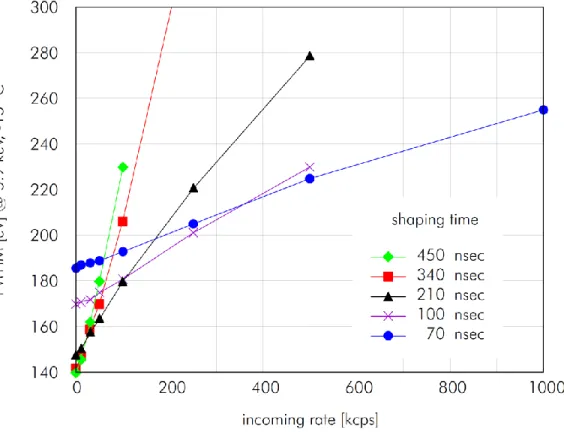 Figure 22 - Influence du flux incident sur la résolution d'un SDD 