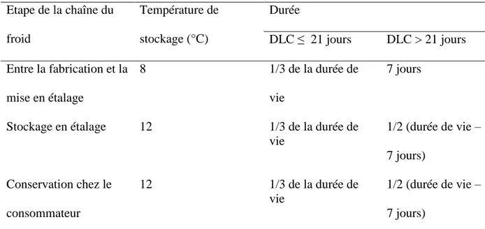 Tableau 2. Schémas de conservation proposés par l’EURL Lm lors de la réalisation de tests de  444  provocation (7)