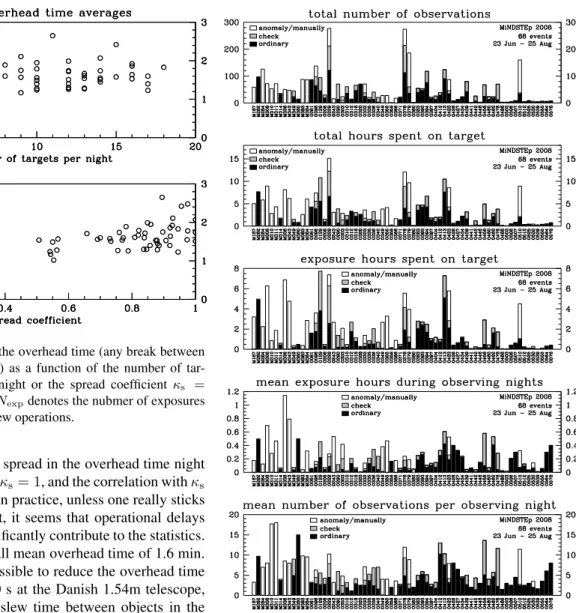 Fig. 3 Night averages of the overhead time (any break between exposures of 5 min or less) as a function of the number of  tar-gets observed during that night or the spread coefficient κ s = N slew /(N exp − 1), where N exp denotes the nubmer of exposures a