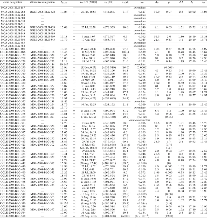 Table 1 Final model parameters, as reported by SIGNALMEN, for the microlensing events observed in 2008 by the MiNDSTEp consortium at the Danish 1.54m telescope at ESO La Silla (Chile) during the systematic scheduling period covering the nights starting 23 
