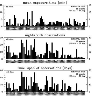 Fig. 5 Mean exposure time, nights with observations and the total time-span of the observations (last night − first night + 1) for each of the 68 events monitored within the MiNDSTEp  cam-paign from 23 June until 25 August 2008