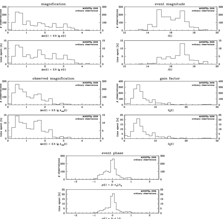 Fig. 7 Distribution of the current event magnification A(t) (or respectively ∆m = 2.5 lg A(t)), the observed event magnification A obs (t) (or respectively ∆m = 2.5 lg A obs (t)), the event magnitude I(t), the gain factor Ω s (t), and the event phase p(t) 