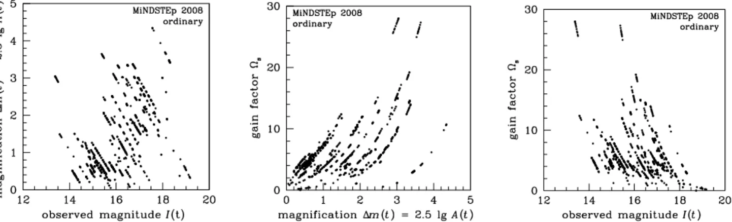 Fig. 9 (left) Magnitude shift ∆m = 2.5 lg A(t) of the source star as a function of the current I magnitude for the 1494 ’ordinary’