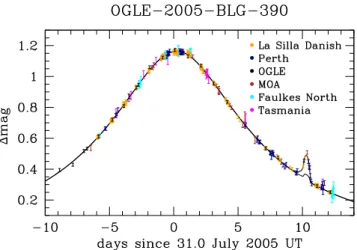 Fig. 1 Model light curve for microlensing event OGLE-2005- OGLE-2005-BLG-390 (Beaulieu et al