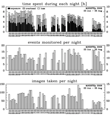 Fig. 2 Nightly breakdown of the exposure, overhead, and loss time, the events monitored, and the images taken during the  sys-tematic phase of the 2008 MiNDSTEp campaign at the 1.54m Danish telescope at ESO La Silla (Chile), extending from 23 June to 25 Au