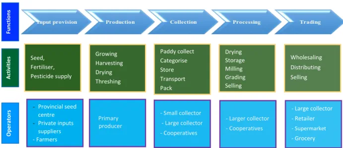Figure 3.5. Seng Cu Rice Value Chain 