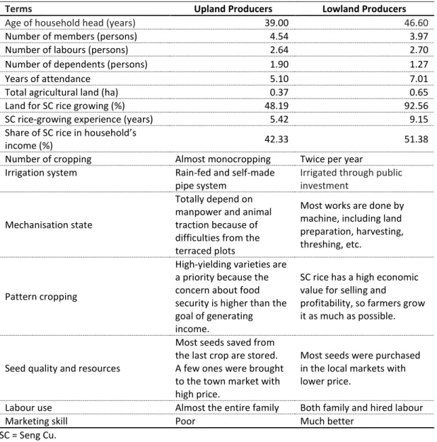 Table 3.3: Main Characteristics of Rice Producers in Upland and Lowland of Lao Cai 