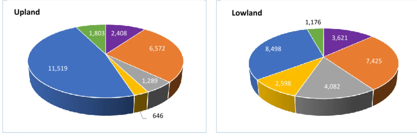 Figure 3.7: Seng Cu Rice Production Cost and Its Components   in Two Ecological Zones (D1,000/ha) 