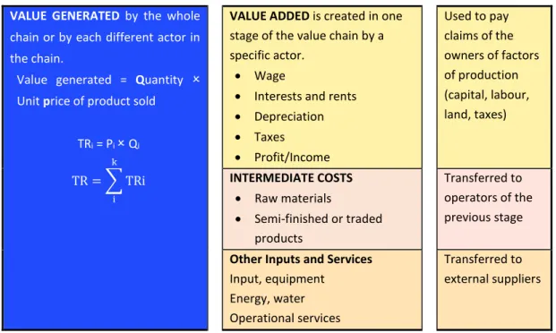 Figure 3.2: Main Indicators Applied in the Value-added Analysis  VALUE  GENERATED  by  the  whole 