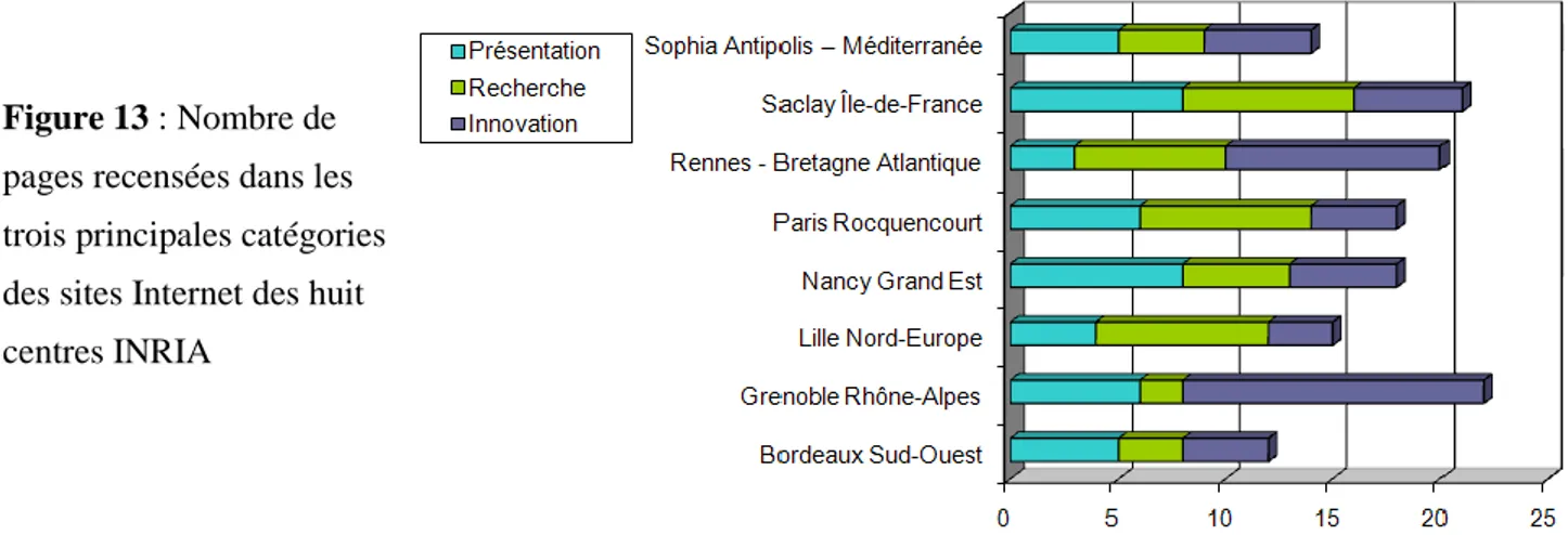 Figure 13 : Nombre de  pages recensées dans les  trois principales catégories  des sites Internet des huit  centres INRIA 