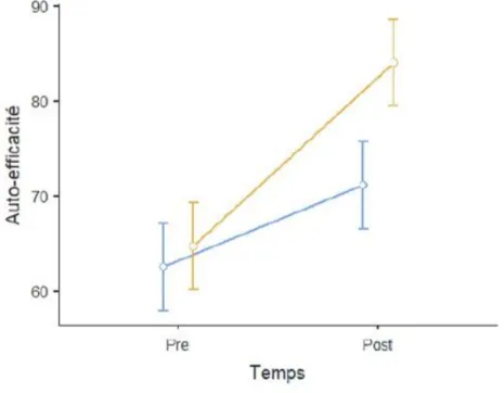 Figure 5 : Sentiment d’auto-efficacité de la communication en environnement bruyant pré- et post-intervention