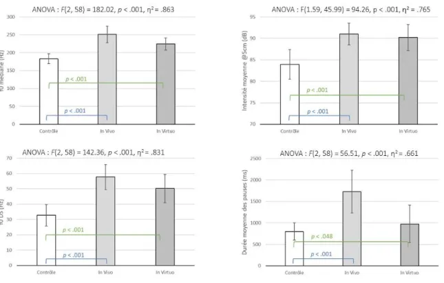 Figure 4 : Comparaison des paramètres acoustiques mesurés dans les trois conditions 