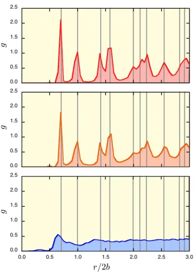 Figure 3. Plot of the pair correlation function g ( r ) for the three particles of figure 2.