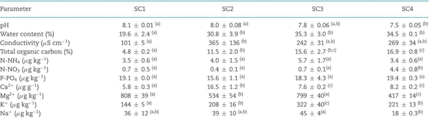 Table 1. Chemical parameters of the studied soil crusts.