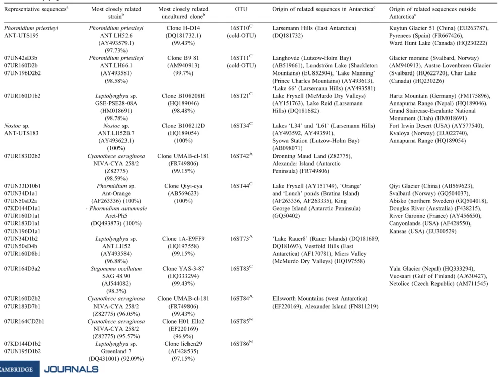 Table IV. Representative sequences and their related sequences (BLAST analysis on Escherichia coli positions 405–780)