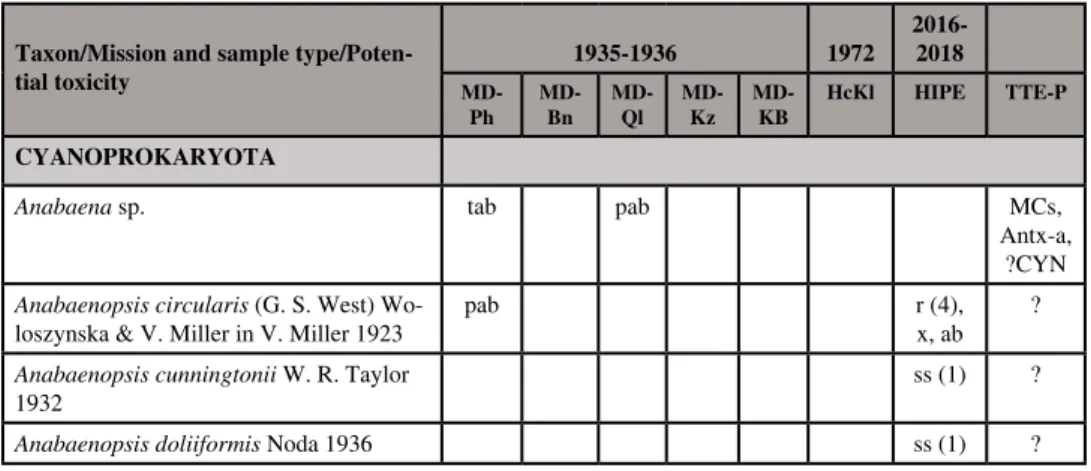 Table 1. Checklist of algae from Lake Edward. Abbreviations: TTE-P – Toxin or toxic effect  (potential);  MD – Mission Damas (1935-1936); Ph – phytoplankton samples,  Bn – benthic/