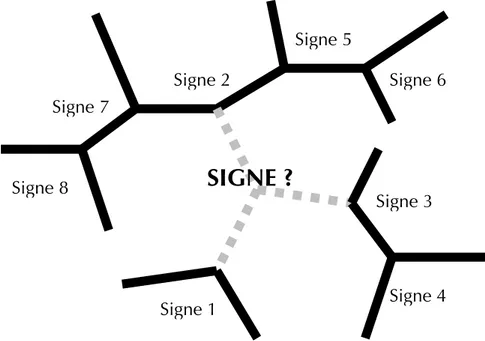 Figure 3. Le développement des ramifications du signe 