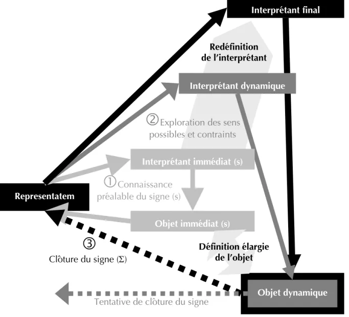 Figure 5. Le processus hexadique (interprétance) comme re-connaissance progressive du signe 