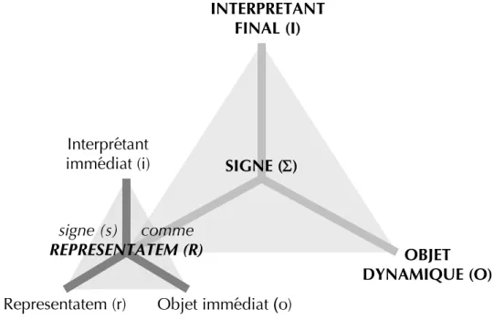 Figure 6. Le processus hexadique comme production de nouveau signe 