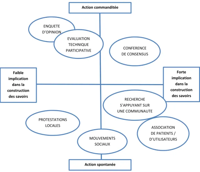 Figure 13. Cartographie de la participation publique dans les sciences et technologies   (B UCCHI  et N ERESINI , 2007) 