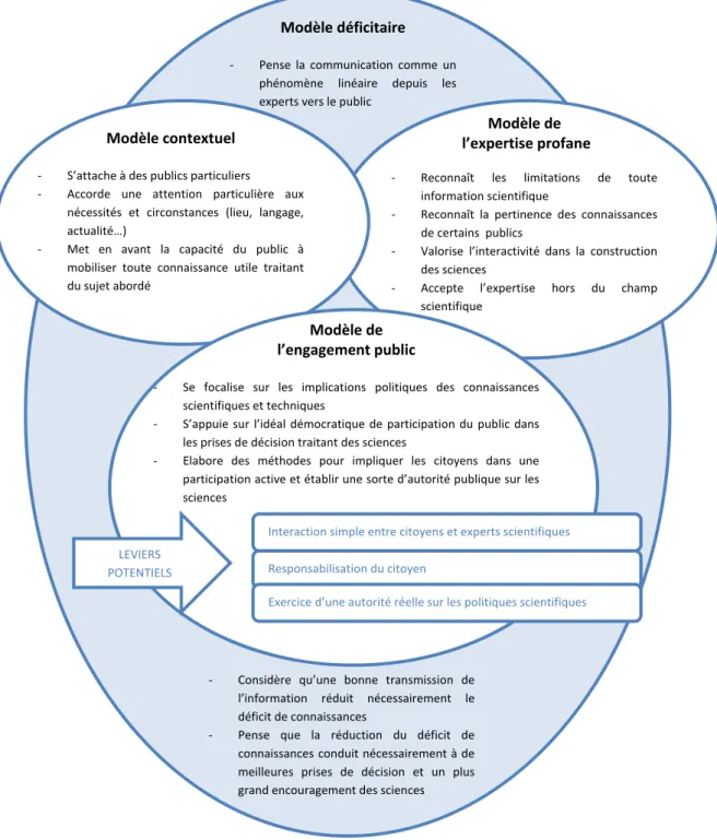 Figure 14. Modèle de communication institutionnelle des sciences  (B ROSSARD  &amp; L EWESTEIN , 2010) 