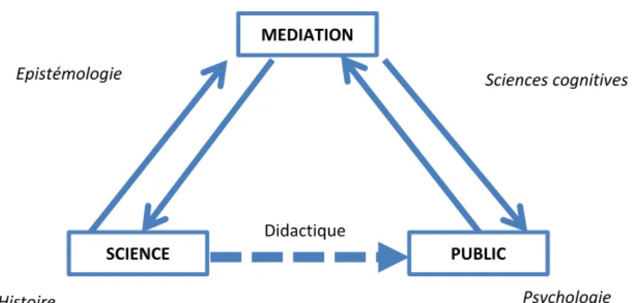 Figure 20. La médiation scientifique (E ASTES , 2011) 