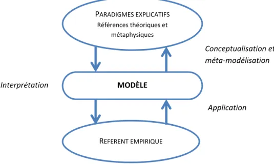 Figure 7. La démarche de modélisation (O RANGE , 1994) 