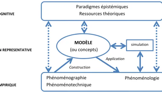 Figure 8. La démarche de modélisation (M ARTINAND , 1998) 