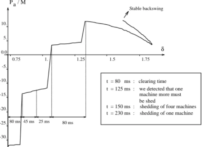 Figure 5 - Chronology of successive control actions sumed clearing time of 80 ms.)