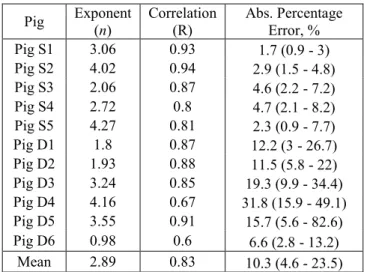 Table 1 provides an overview of the subject specific  exponents, n, provided by linear least squares, along with the  associated correlation coefficients and error values for  tracking  V es 