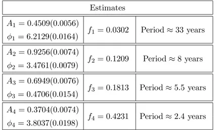 Table 1: This table presents the four terms Fourier expansion parameters estimates for the Term Yield Spread time series.