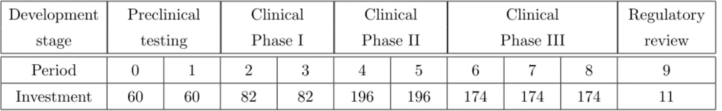 Table 6: This table presents the intensity parameters estimates to a particular economic risk factor for a particular benchmark medicine.