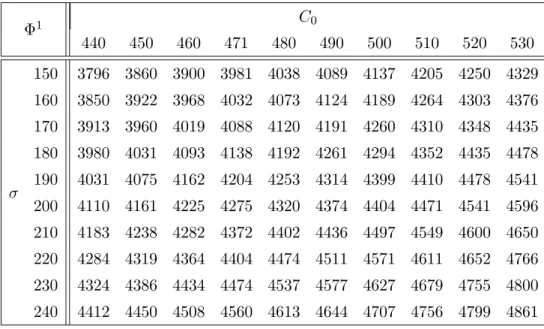 Table 9: This table presents the conditional to state Φ 1 patent value sensitivity with respect to σ and C 0 .
