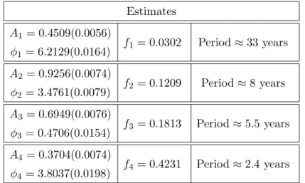 Table 1: This table presents the four terms Fourier expansion parameters estimates for the Term Yield Spread time series.