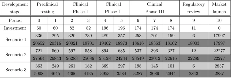 Table 8: This table presents the number of optimally abandoned projects out of 10.000 path simulations