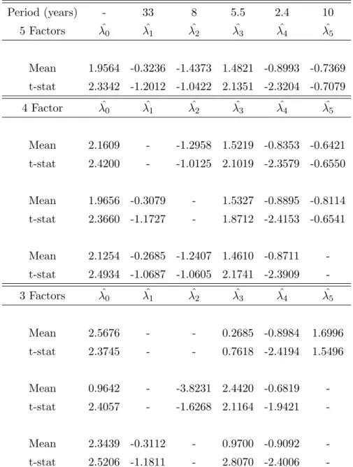 Table 4: This table presents the estimated premium rewarded for several combinations of risk factors exposure.