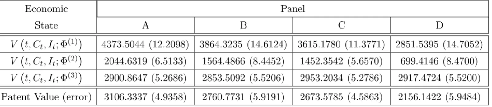 Table 7: This table presents the patent value conditional to each state in the state vector.