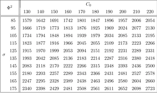 Table 10: This table presents the conditional to state Φ 2 patent value sensitivity with respect to σ and C 0 .