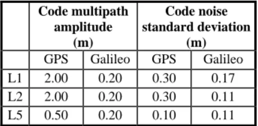 Table 2. Code multipath amplitude and code noise standard deviation (m)   Code multipath  amplitude         (m)  Code noise  standard deviation (m)   GPS  Galileo GPS  Galileo  L1 2.00  0.20  0.30  0.17  L2 2.00  0.20  0.30  0.11  L5 0.50  0.20  0.10  0.11