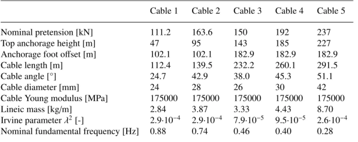 Table 1. Main geometric and material properties of the stay-cables.