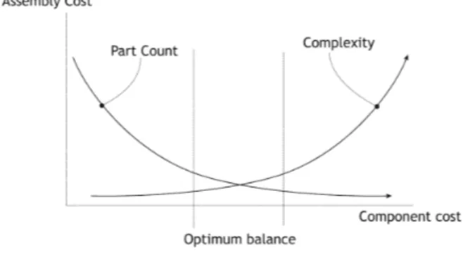 Figure 1: Influence of component complexity and part count on cost [20]