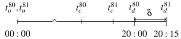 Figure 1: Trading time-line for products Q-80 and Q-81 Table 1: Order Book for Q-80 and time-slot 20:00-20:15