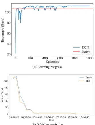 Figure 2: Learning results.