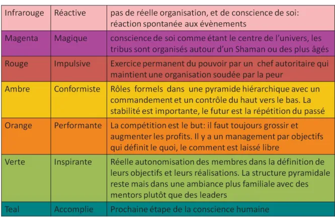 illustration récapitulative des sept stades d’évolution des organisations - les termes ne sont     pas toujours exactement ceux utilisés par Frédéric Laloux : 