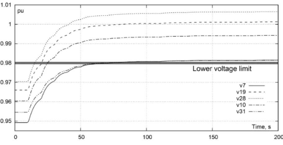 Figure 2.1: Illustrative example: Bus voltages